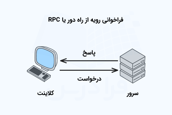 درخواست کلاینت و پاسخ سرور که با نماد کامپیوتر و سرور و فلش‌های ارتباطی، فراخوانی رویه از راه دور یا RPC را نشان می‌دهند.