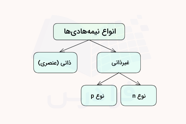 نمودار انواع نیمه هادی