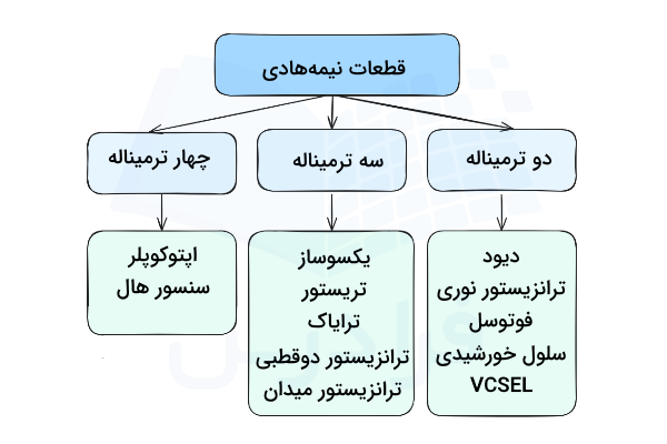 نمودار قطعات نیمه هادی