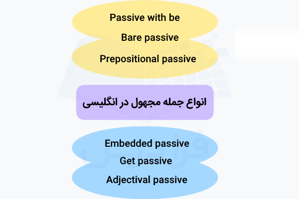 انواع جمله مجهول در انگلیسی