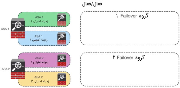پیاده‌سازی Failover فعال/فعال | آموزش فایروال سیسکو
