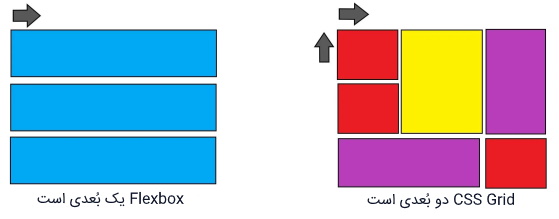 تصویری که تفاوت اصلی بین CSS Grid و Flexbox را نشان می دهد و برای بخش Grid Vs Flexbox در آموزش CSS Grid استفاده شده است.