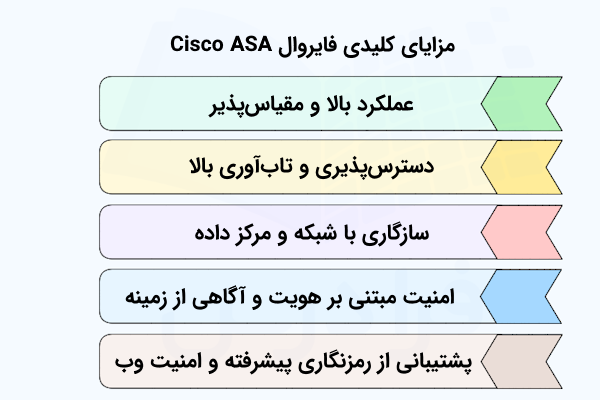 فهرستی از مزیت‌های اصلی فایروال سیسکو ASA که در بلوک‌های رنگی مجزا نمایش داده شده است.