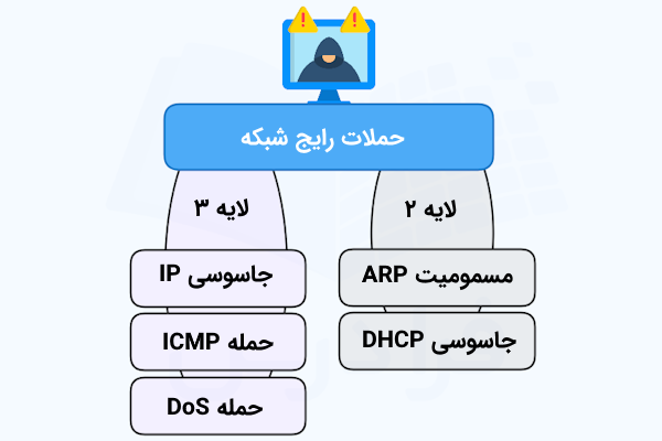 نموداری که ۲ فهرست شامل حملات رایج لایه ۲ و لایه ۳ شبکه را نشان میدهد.