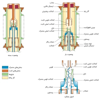 ساختار و عملکرد کلید قدرت SF6