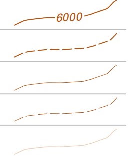 انواع اصلی منحنی میزان در نقشه های توپوگرافی از بالا به پایین: تراز شاخص، تراز شاخص تقریبی، تراز میانی، تراز میانی تقریبی و تراز مکمل