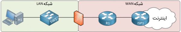 نمایش تصویری یک فایروال در شبکه در مقدمه آموزش فایروال سیسکو