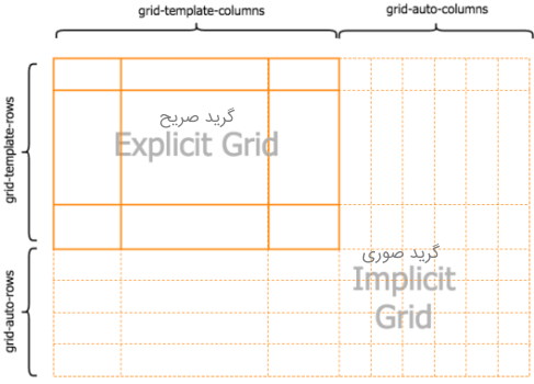 در این تصویر مفهوم گرید صریح و گرید صوری به صورت دیداری شرح داده شده است. | آموزش CSS Grid