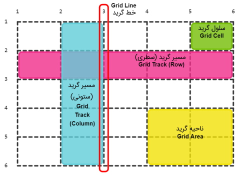 در این تصویر یک خط گرید یا همان Grid Line با علامت قرمز مشخص شده و همچنین سایر مفاهیم و اصطلاحات کاربردی در بحث آموزش CSS Grid در آن ملاحظه می‌شود
