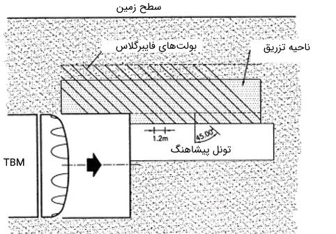 تونل پیشاهنگ در عملیات حفاری تونل به وسیله دستگاه TBM