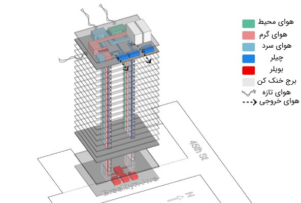 نمونه‌ای از تاسیسات HVAC مورد استفاده در یک ساختمان چند طبقه (بویلر، چیلر و برج خنک کننده)