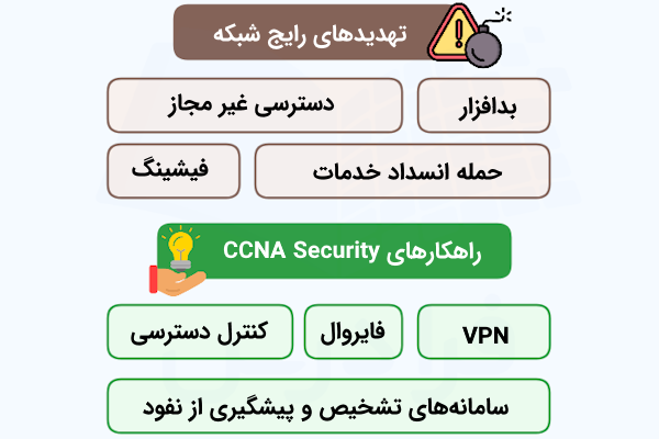 نموداری که به تفکیک، تهدیدهای رایج شبکه و راهکارهای CCNA Security را نشان داده است.