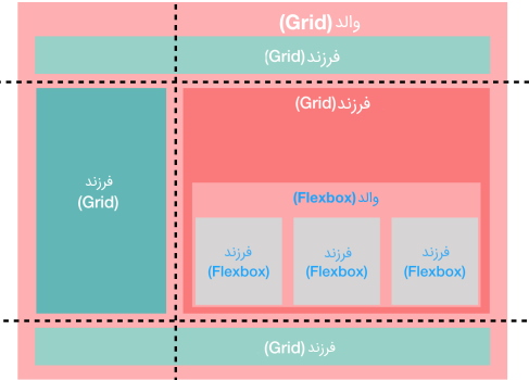 تصویری که به وضوح مفهوم عنصر والد و عنصر فرزند را در CSS Grid شرح می‌دهد و در مقاله آموزش CSS Grid ارائه شده است.