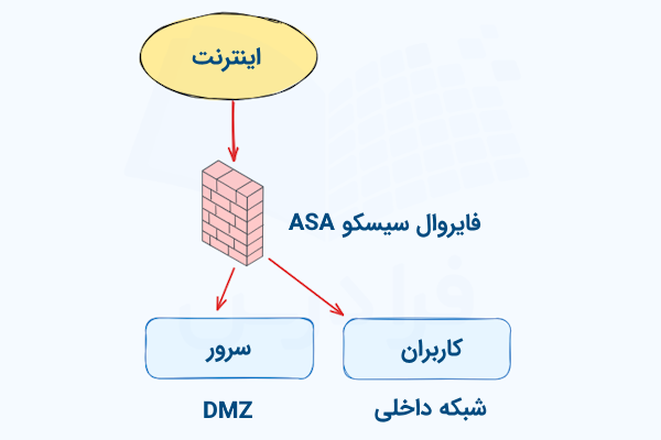 نموداری از یک شبکه که در آن از مؤلفه فایروال Cisco ASA بین اینترنت و شبکه‌های داخلی و سرورها استفاده شده است.