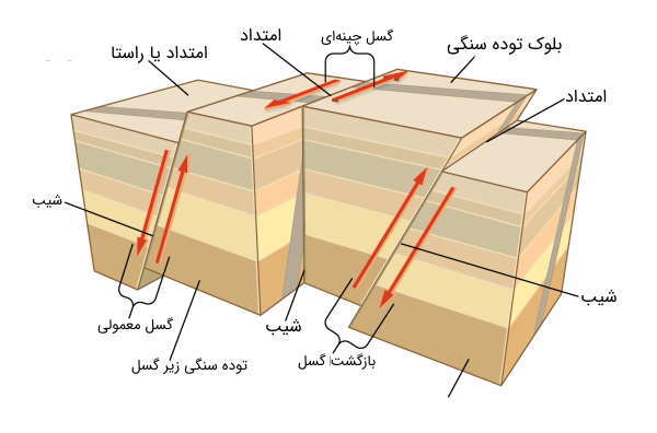 انواع گسل‌ها