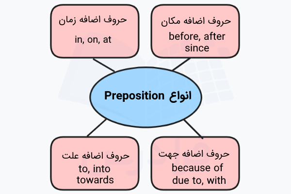 انواع حروف اضافه در انگلیسی