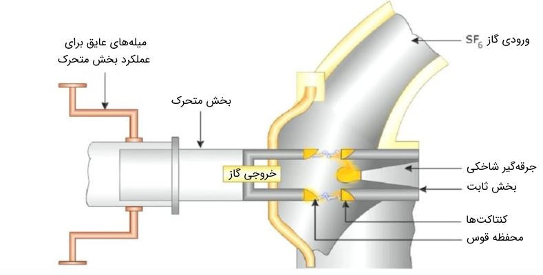 ساختار کلید قدرت SF6