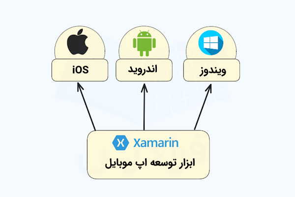 نموداری که در آن، لوگوی ابزار زامارین با فلش‌هایی به لوگوی‌های ویندوز، اندروید و iOS متصل شده که بیان‌گر کاربرد این ابزار در ساخت اپ‌های چندپلتفرمی موبایل است.
