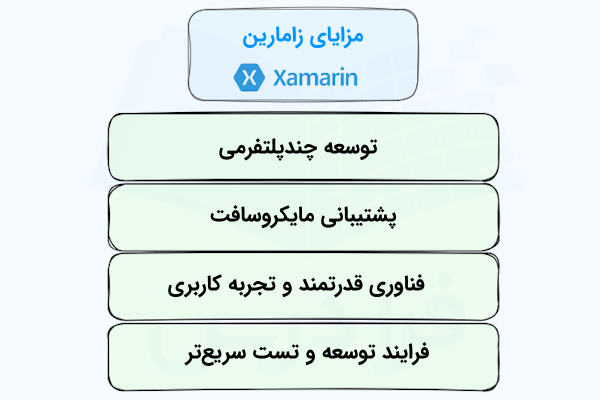 فهرستی که برخی از مزیت‌های استفاده از زامارین را در بلوک‌هایی سبزرنگ و مجزا به تصویر کشیده است.