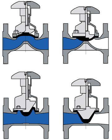 مقایسه ساختار و عملکرد نشیمنگاه شیر دیافراگمی زینی (بالا) و مستقیم (پایین) در حالت‌های باز (چپ) و بسته (راست)
