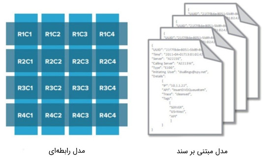 تصویر برای مقایسه مدل بانک اطلاعاتی رابطه ای با مدل مبتنی بر سند ارائه شده است.