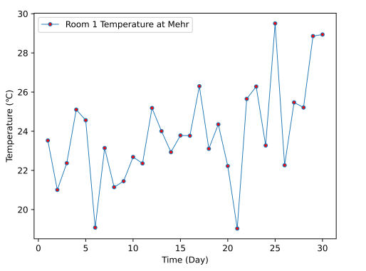 تصویر خروجی مربوط به تغییر ویژگی های ظاهری مارکرها یا همان نشانگرها در آموزش رسم نمودار در پایتون