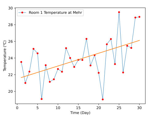 تصویر مربوط به خروجی کدهای رسم نمودار در پایتون که در آن یک روند کلی به نمودار اضافه شده است. | آموزش رسم نمودار در پایتون