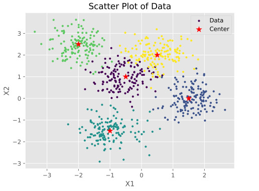 تصویر نمودار توزیعی داده های مصنوعی تولید شده برای پیاده سازی الگوریتم KNN در پایتون که پراکندگی آن ها افزایش یافته است.