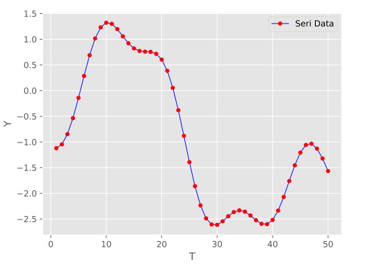 تصویر خروجی رسم نمودار داده های مصنوعی تولید شده پیش از پیاده سازی و محاسبه میانگین متحرک در پایتون