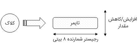 تایمر چیست؟