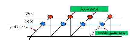 وقفه تطبیق مقایسه