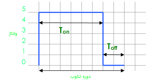 pwm در کدویژن