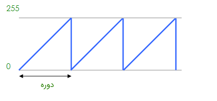 تولید PWM در کدویژن