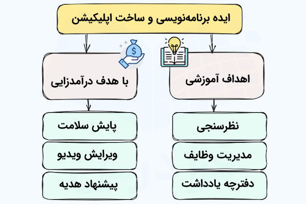 نموداری که ۲ لیست شامل ایده‌های ساخت اپلیکشین و برنامه‌نویسی با هدف یادگیری و درآمدزایی را نشان می‌دهد.