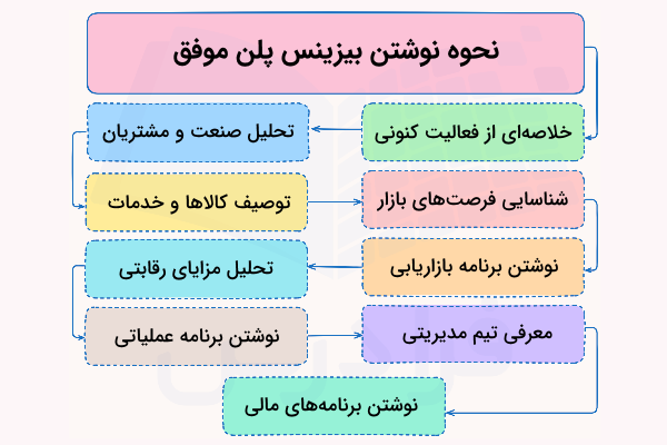 نحوه نوشتن بیزینس پلن موفق