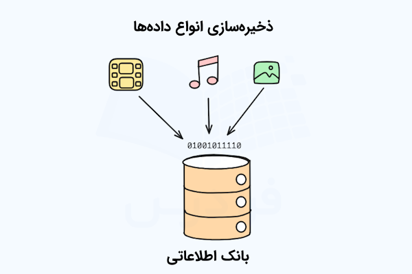 آیکنهایی نشان دهنده فایلهای صوتی، ویدیویی و تصاویر که با فلش به سمت نماد دیتابیس، ذخیرهسازی دادهها و اطلاعات درون بانک اطلاعاتی را نمایش میدهند.