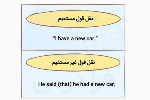 مثال جملات نقل‌قول در انگلیسی