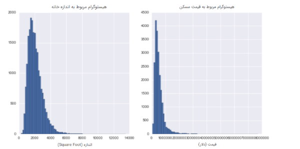 تصویر هیستوگرام قیمت مسکن و اندازه مسکن در مطلب آموزش داده کاوی با پایتون