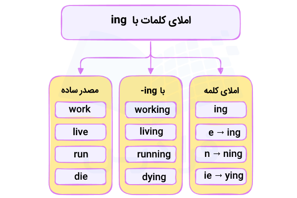 املای کلمات ing دار