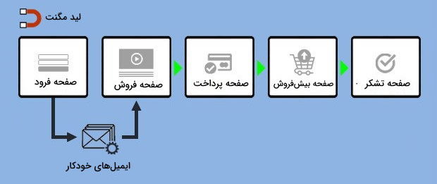 قیف تولید لید