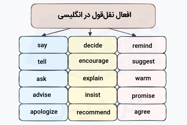 لیست افعال نقلقول در انگلیسی
