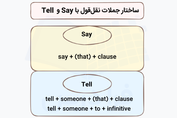 ساختار جملات نقلقول با say و tell
