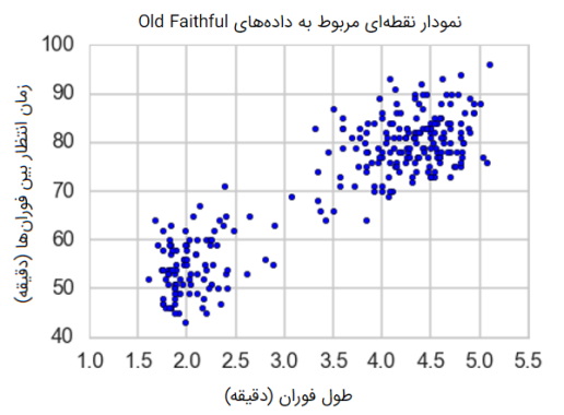 تصویر مربوط به نمودار نقطه‌ای داده‌های Old Faithful در آموزش داده کاوی با پایتون