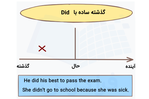 گذشته ساده با Did