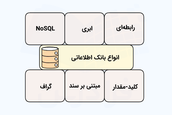 بلوکهایی که هر کدام شامل عنوان نوعی از پایگاههای دادهای هستند.