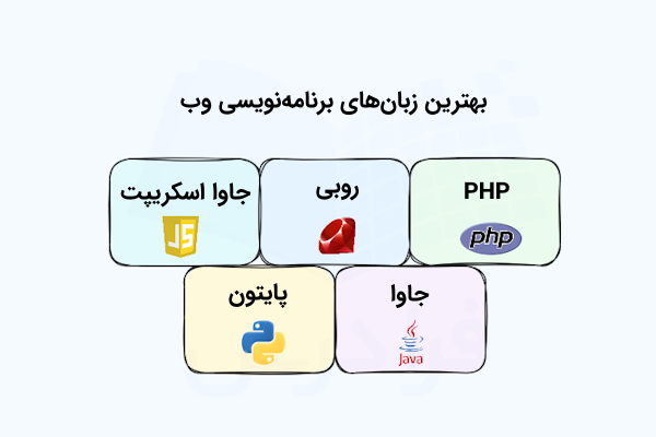 عناوین و لوگوی برخی از زبان‌های محبوب که برای توسعه و برنامه‌نویسی وب مورد استفاده قرار می‌گیرند.