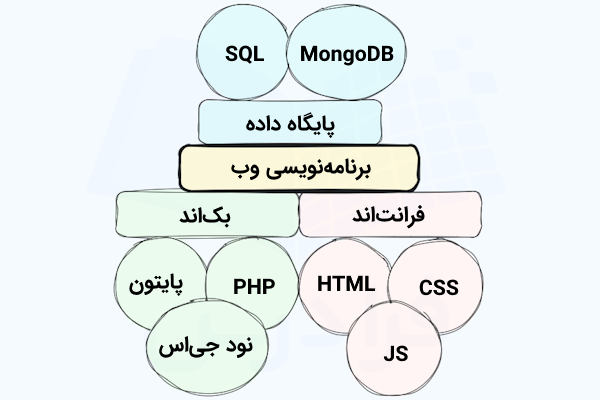 نموداری که ۳ بخش اصلی برنامه‌نویسی وب شامل فرانت‌اند، بک‌اند و پایگاه داده را به همراه زبان‌ها و ابزارهای هر بخش نشان داده است.
