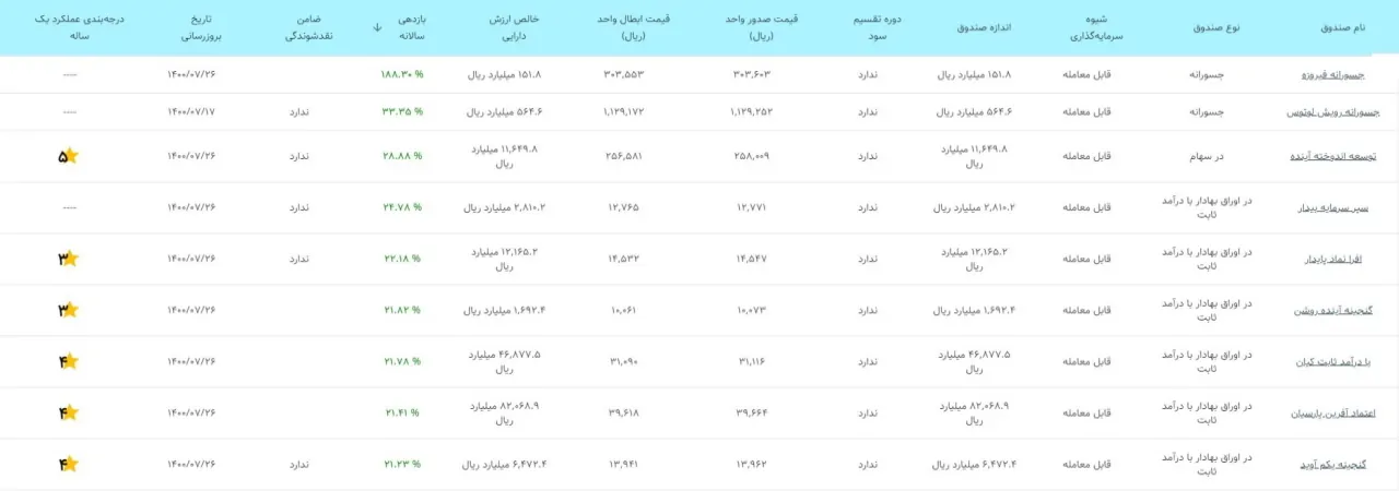 انواع صندوق های سرمایه گذاری قابل معامله در بورس