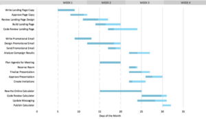 نمودار گانت در اکسل برای نمایش خط زمانی فعالیت‌های پروژه و درصد پیشرفت آن‌ها
