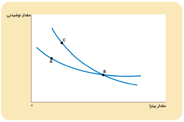 ویژگی منحنی‌های بی تفاوتی در نظریه رفتار مصرف کننده